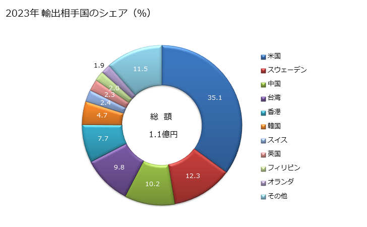 グラフ 年次 詰合せセット(貴金属をめっきした製品を含まない(スプーン、フォーク、ひしゃく、しゃくし、ケーキサーバー、フィッシュナイフ、バターナイフ、砂糖挟みその他これらに類するもの)もの)の輸出動向 HS821520 2023年 輸出相手国のシェア（％）