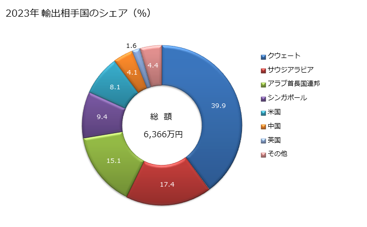 グラフ 年次 詰合せセットでない(貴金属をめっきしている(スプーン、フォーク、ひしゃく、しゃくし、ケーキサーバー、フィッシュナイフ、バターナイフ、砂糖挟みその他これらに類するもの))の輸出動向 HS821591 2023年 輸出相手国のシェア（％）