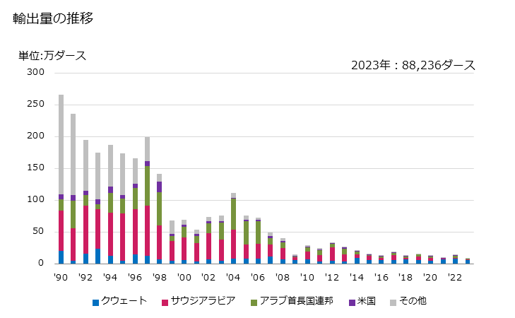 グラフ 年次 詰合せセットでない(貴金属をめっきしている(スプーン、フォーク、ひしゃく、しゃくし、ケーキサーバー、フィッシュナイフ、バターナイフ、砂糖挟みその他これらに類するもの))の輸出動向 HS821591 輸出量の推移