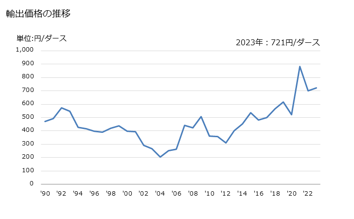 グラフ 年次 詰合せセットでない(貴金属をめっきしている(スプーン、フォーク、ひしゃく、しゃくし、ケーキサーバー、フィッシュナイフ、バターナイフ、砂糖挟みその他これらに類するもの))の輸出動向 HS821591 輸出価格の推移