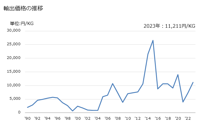グラフ 年次 南京錠の輸出動向 HS830110 輸出価格の推移