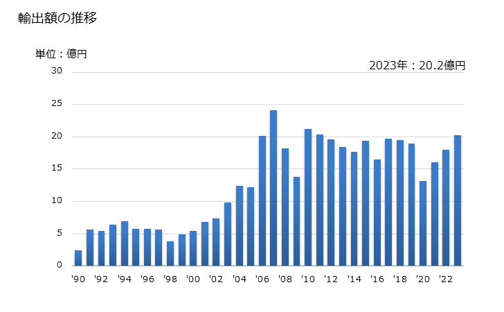 グラフ 年次 錠のカギ(単独で提示するもの)の輸出動向 HS830170 輸出額の推移