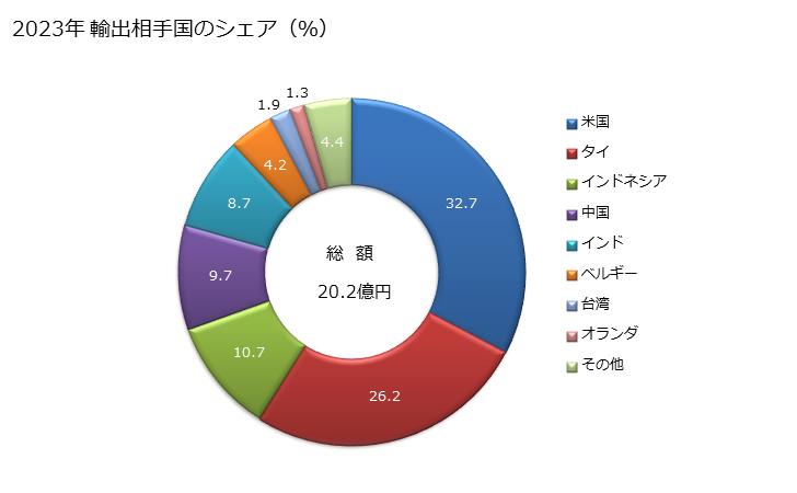 グラフ 年次 錠のカギ(単独で提示するもの)の輸出動向 HS830170 2023年 輸出相手国のシェア（％）