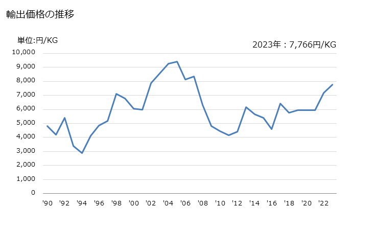 グラフ 年次 錠のカギ(単独で提示するもの)の輸出動向 HS830170 輸出価格の推移