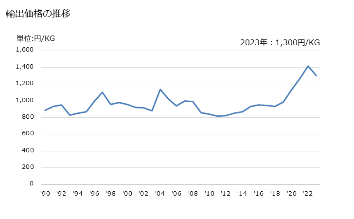 グラフ 年次 ちょうつがいの輸出動向 HS830210 輸出価格の推移