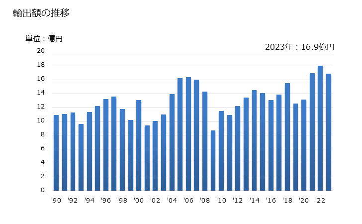 グラフ 年次 キャスター(取付具)の輸出動向 HS830220 輸出額の推移
