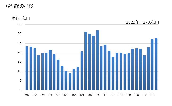 グラフ 年次 建築物用の取付具(ちょうつがい及びキャスター以外)の輸出動向 HS830241 輸出額の推移