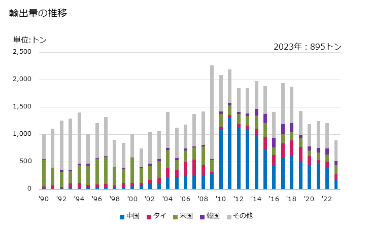 グラフ 年次 その他(自動車用・建築物用・家具用以外に適するもの)の取付具(ちょうつがい及びキャスター以外)の輸出動向 HS830249 輸出量の推移