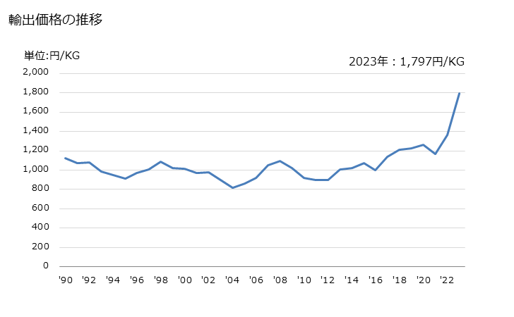 グラフ 年次 ドアクローザーの輸出動向 HS830260 輸出価格の推移
