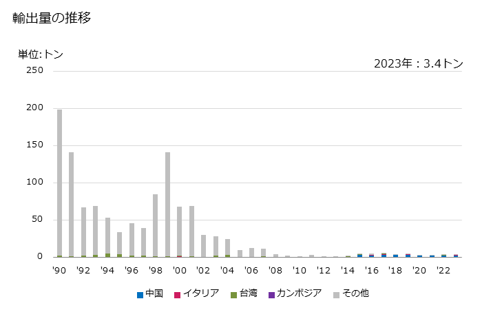 グラフ 年次 卑金属製の小像その他の装飾品(貴金属をめっきしたもの)の輸出動向 HS830621 輸出量の推移