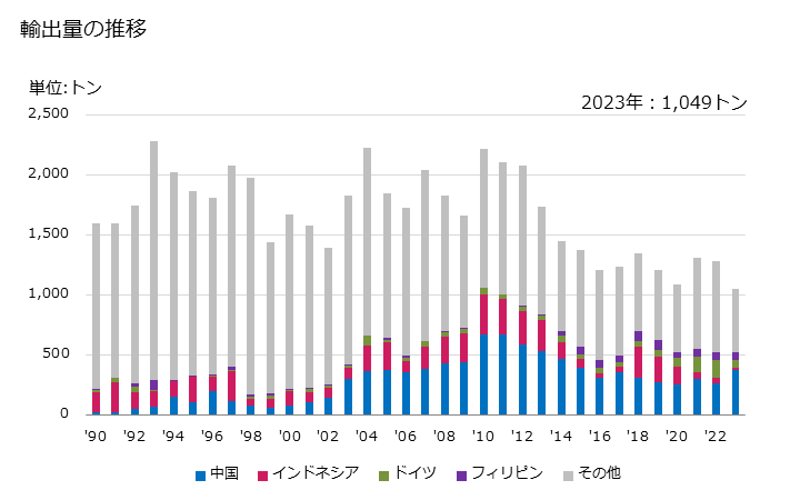 グラフ 年次 鉄鋼製のフレキシブルチューブの輸出動向 HS830710 輸出量の推移