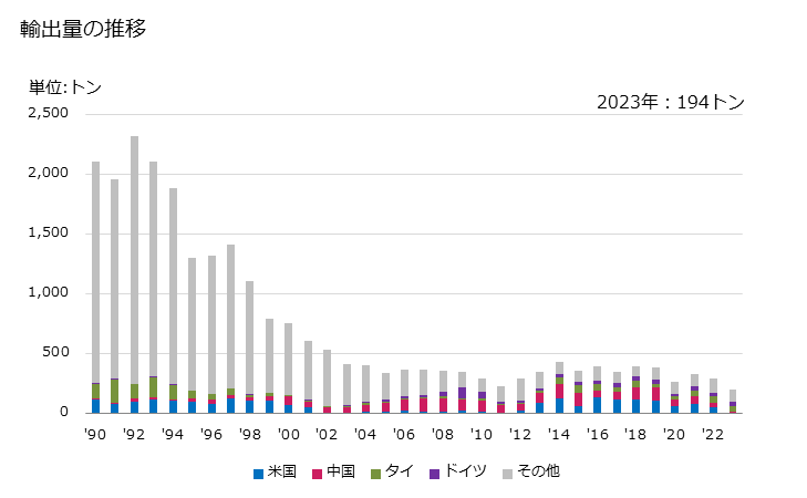 グラフ 年次 卑金属製の管リベット及びふたまたリベットの輸出動向 HS830820 輸出量の推移