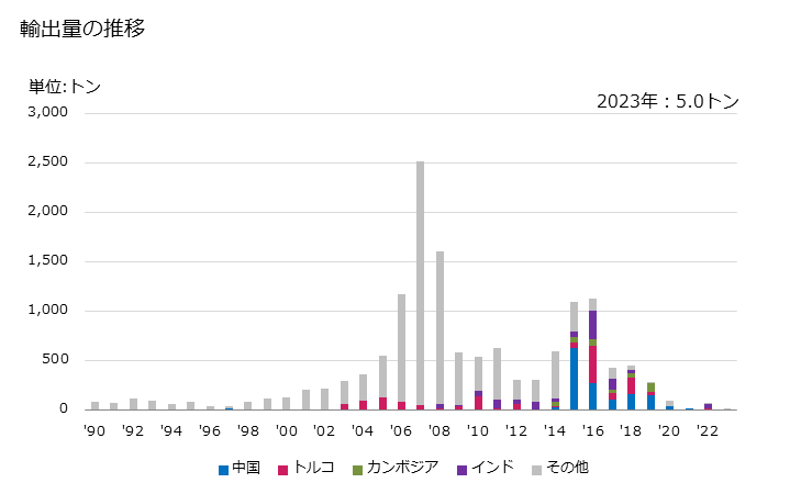 グラフ 年次 卑金属製の王冠の輸出動向 HS830910 輸出量の推移