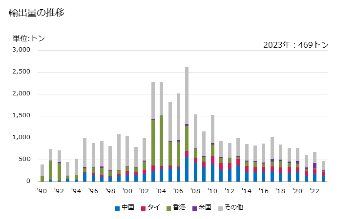 グラフ 年次 卑金属製の卑金属粉を凝結させて製造した金属吹付け用の線・棒、金属または金属炭化物のはんだ付け・ろう付け・溶接又は融着に使用するその他の卑金属製及び金属炭化物製の線・棒・管・板(フラックスを被覆し又はしんに充てんしたもの)の輸出動向 HS831190 輸出量の推移