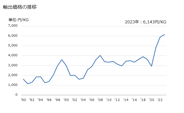 グラフ 年次 卑金属製の卑金属粉を凝結させて製造した金属吹付け用の線・棒、金属または金属炭化物のはんだ付け・ろう付け・溶接又は融着に使用するその他の卑金属製及び金属炭化物製の線・棒・管・板(フラックスを被覆し又はしんに充てんしたもの)の輸出動向 HS831190 輸出価格の推移
