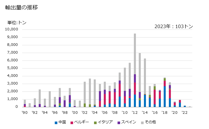 グラフ 年次 原子炉の部分品の輸出動向 HS840140 輸出量の推移