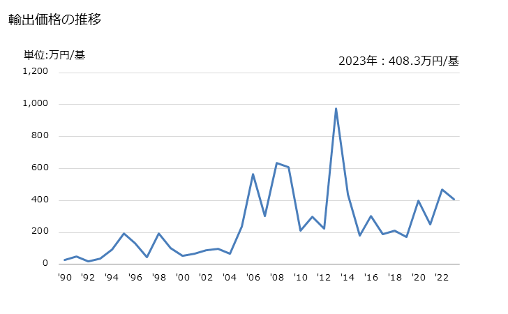 グラフ 年次 その他(組合せボイラーを含む)の蒸気発生ボイラーの輸出動向 HS840219 輸出価格の推移