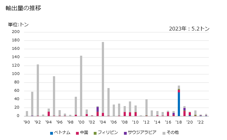 グラフ 年次 湿式ガス発生機の部分品の輸出動向 HS840590 輸出量の推移