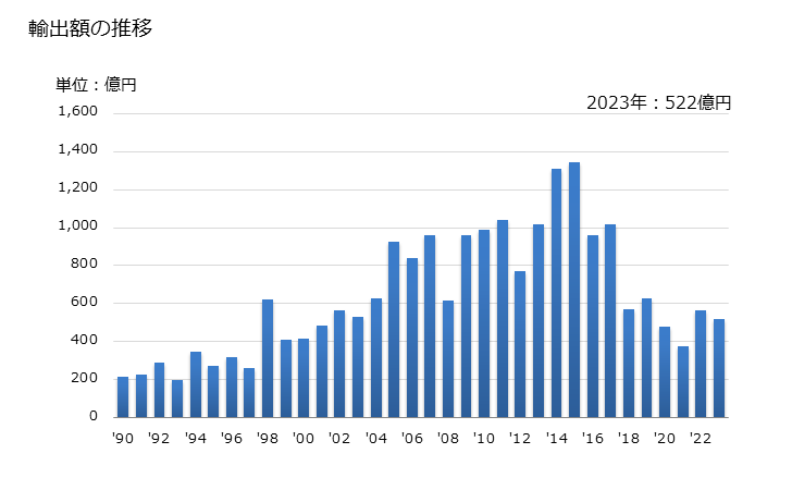 グラフ 年次 蒸気タービンの部分品の輸出動向 HS840690 輸出額の推移
