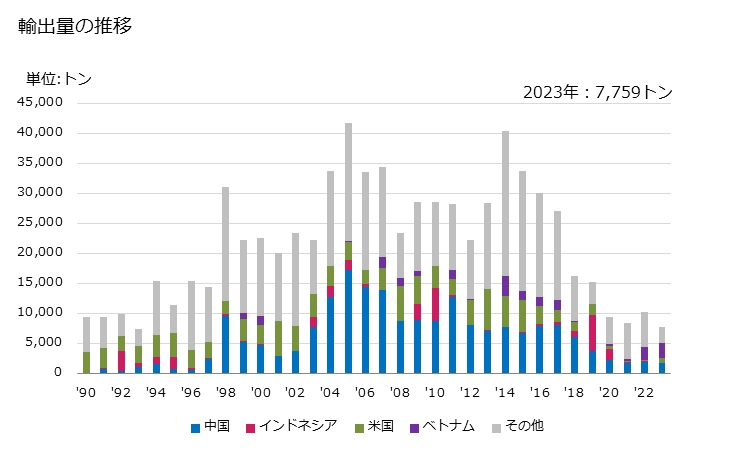 グラフ 年次 蒸気タービンの部分品の輸出動向 HS840690 輸出量の推移