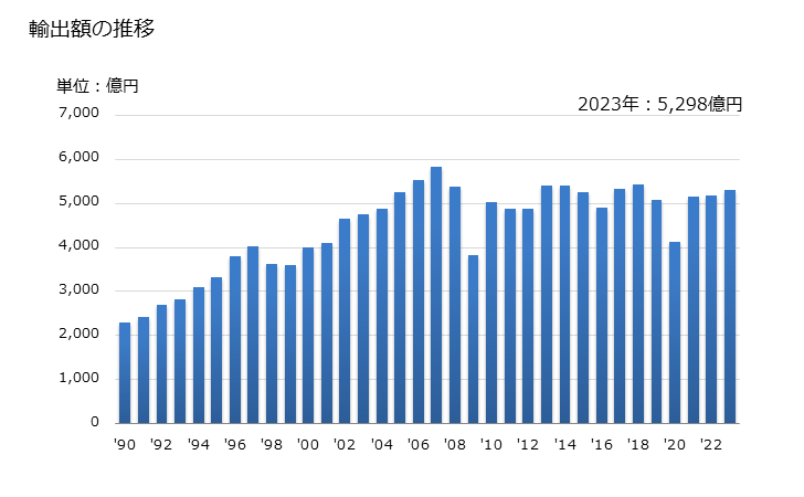 グラフ 年次 ピストン式火花点火内燃機関の部分品(航空機用エンジンの部分品を除く)の輸出動向 HS840991 輸出額の推移