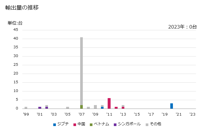 グラフ 年次 ターボプロペラ(出力1.100kW超)の輸出動向 HS841122 輸出量の推移