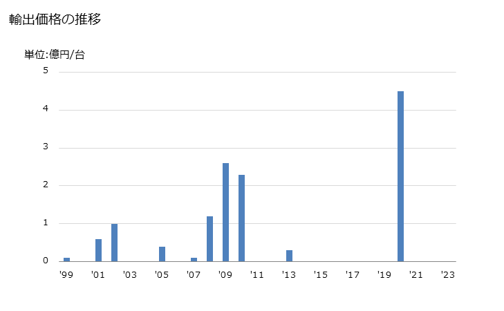 グラフ 年次 ターボプロペラ(出力1.100kW超)の輸出動向 HS841122 輸出価格の推移