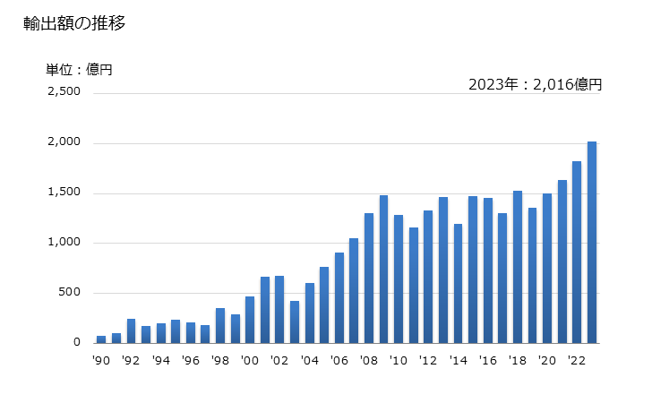 グラフ 年次 ガスタービンの部分品(その他(ターボジェット及びターボプロペラ以外))の輸出動向 HS841199 輸出額の推移