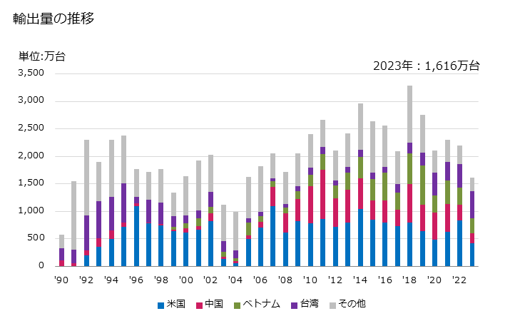 グラフ 年次 液体ポンプ(ハンドポンプ(計器付きの物及び計器を取り付けるように設計されているものは除く))の輸出動向 HS841320 輸出量の推移