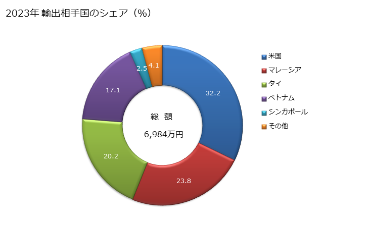 グラフ 年次 液体ポンプ(コンクリートポンプ)の輸出動向 HS841340 2023年 輸出相手国のシェア（％）