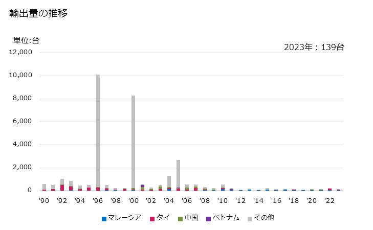 グラフ 年次 液体ポンプ(コンクリートポンプ)の輸出動向 HS841340 輸出量の推移