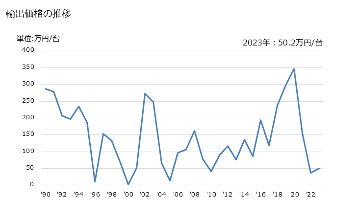 グラフ 年次 液体ポンプ(コンクリートポンプ)の輸出動向 HS841340 輸出価格の推移