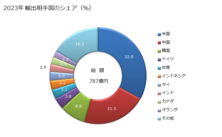 グラフ 年次 液体ポンプ(往復容積式ポンプ(ハンドポンプ、びコンクリートポンプ、計器付き又は計器を取り付けるように設計された液体ポンプ及び燃料用・潤滑油用・冷却媒体用のポンプを除く))の輸出動向 HS841350 2023年 輸出相手国のシェア（％）