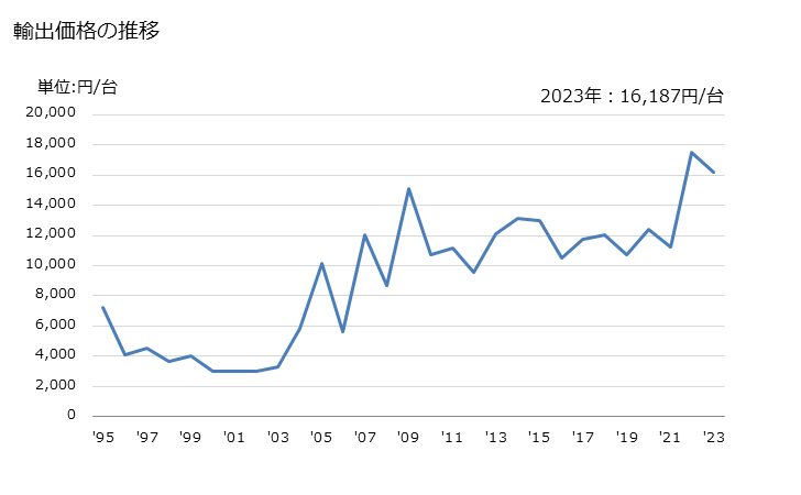 グラフ 年次 液体ポンプ(その他(往復容積式・回転容積式・遠心式以外))の輸出動向 HS841381 輸出価格の推移