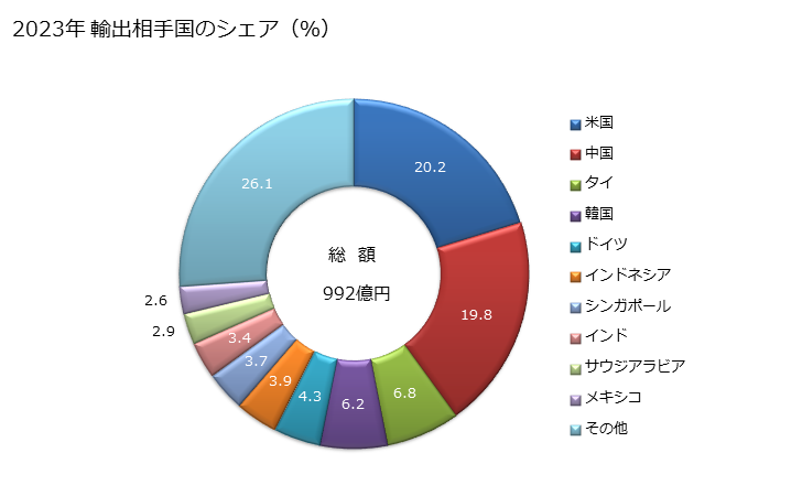 グラフ 年次 液体ポンプの部分品の輸出動向 HS841391 2023年 輸出相手国のシェア（％）