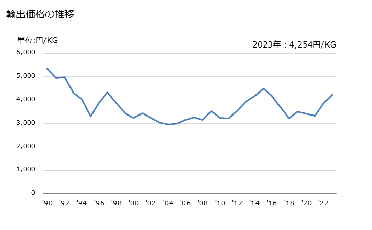 グラフ 年次 液体ポンプの部分品の輸出動向 HS841391 輸出価格の推移