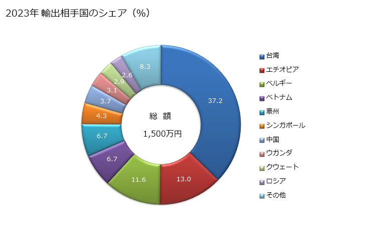 グラフ 年次 気体ポンプ(手押し式・足踏み式)の輸出動向 HS841420 2023年 輸出相手国のシェア（％）