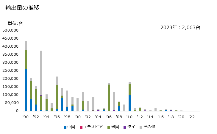 グラフ 年次 気体ポンプ(手押し式・足踏み式)の輸出動向 HS841420 輸出量の推移