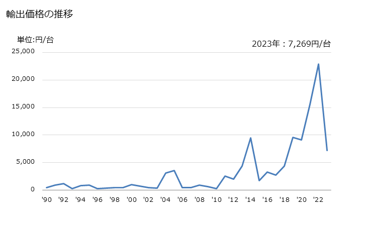 グラフ 年次 気体ポンプ(手押し式・足踏み式)の輸出動向 HS841420 輸出価格の推移