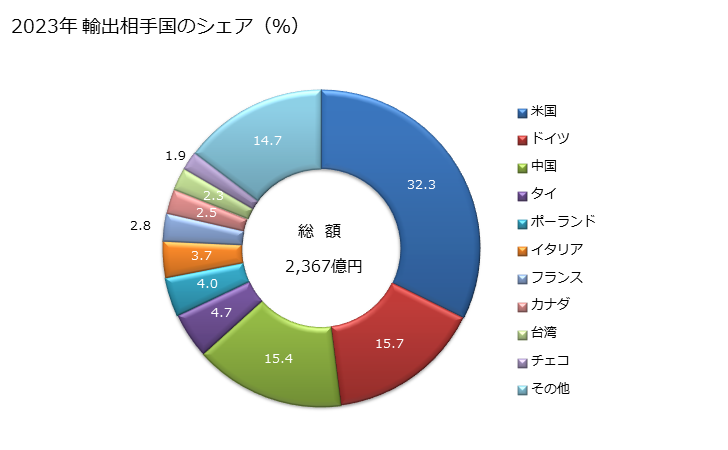 グラフ 年次 気体圧縮機(冷蔵用又は冷凍用の機器に使用するもの)の輸出動向 HS841430 2023年 輸出相手国のシェア（％）