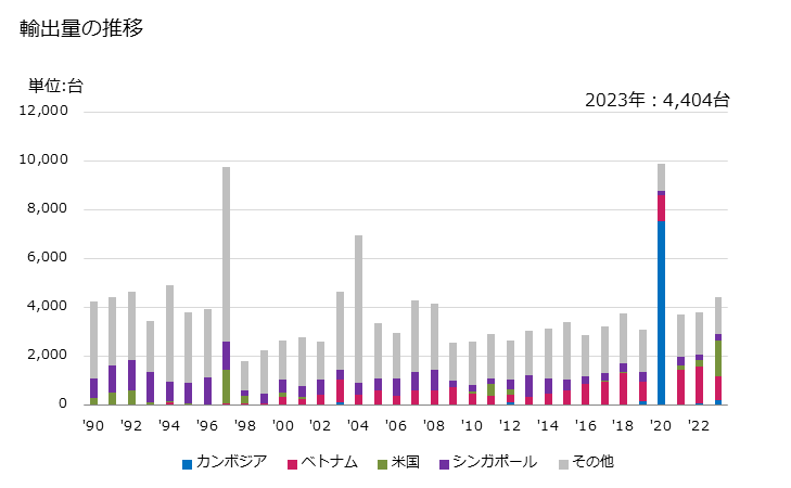 グラフ 年次 気体圧縮機(けん引用の車輪付きシャシを取り付けたもの)の輸出動向 HS841440 輸出量の推移