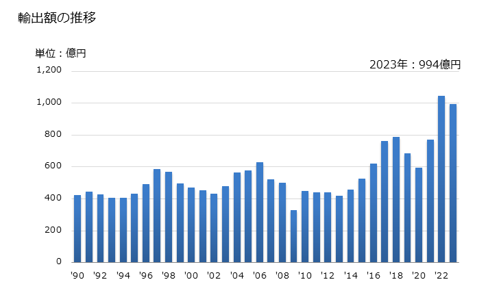 グラフ 年次 ファン(その他(自動車用排気タービン過給機などが含まれる))の輸出動向 HS841459 輸出額の推移