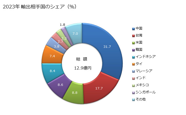 グラフ 年次 粉砕した固体燃料用又は気体燃料用(複合型バーナーを含む)の炉用バーナーの輸出動向 HS841620 2023年 輸出相手国のシェア（％）