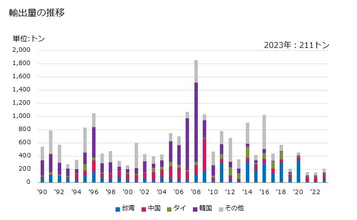 グラフ 年次 粉砕した固体燃料用又は気体燃料用(複合型バーナーを含む)の炉用バーナーの輸出動向 HS841620 輸出量の推移