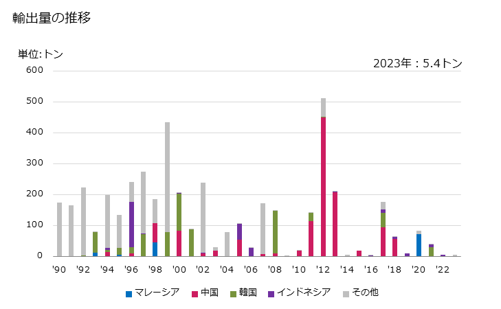 グラフ 年次 メカニカルストーカー(機械式火格子及び機械式灰排出機その他これに類する機械を含む)の輸出動向 HS841630 輸出量の推移