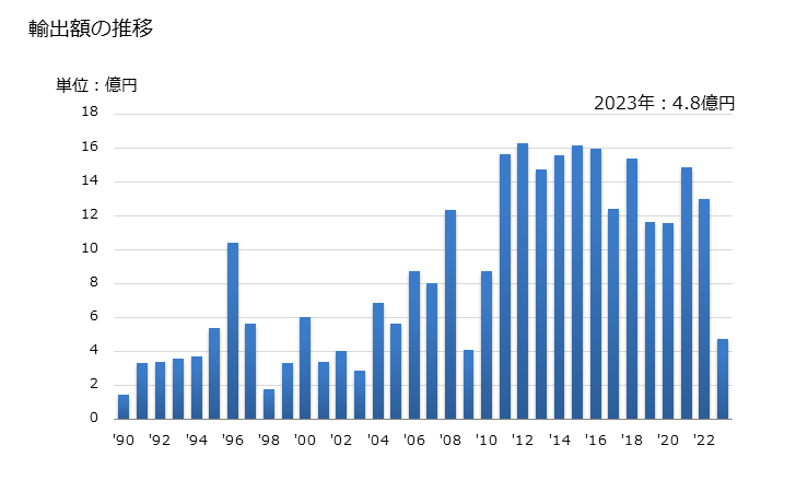 グラフ 年次 ベーカリーオーブン(ビスケットオーブンを含む)の輸出動向 HS841720 輸出額の推移