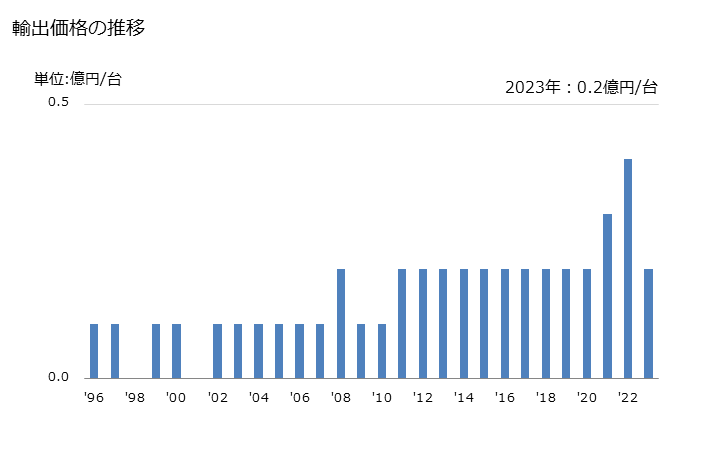 グラフ 年次 ベーカリーオーブン(ビスケットオーブンを含む)の輸出動向 HS841720 輸出価格の推移