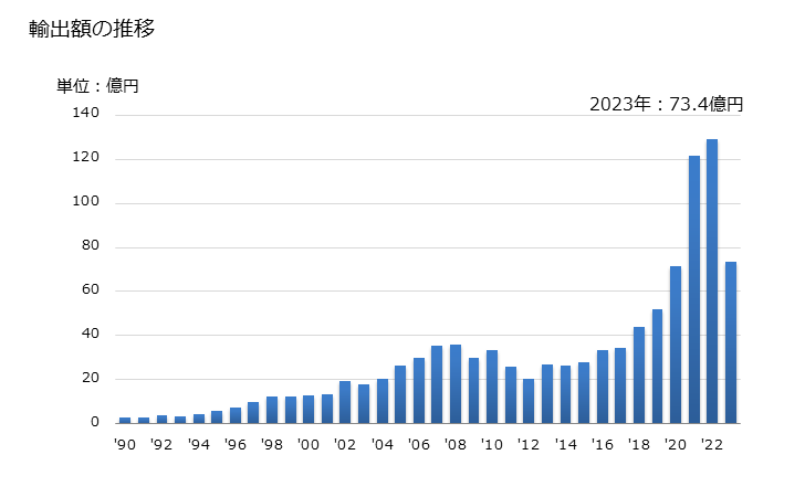グラフ 年次 直立型の冷凍庫(容量900リットル以下)の輸出動向 HS841840 輸出額の推移