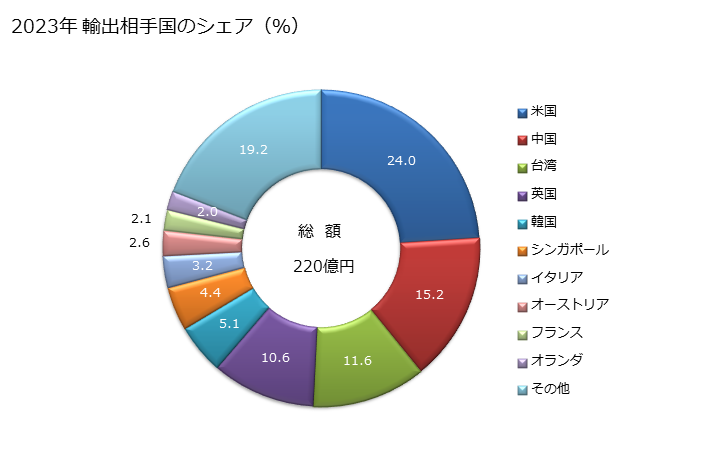 グラフ 年次 冷蔵用又は冷凍用の機器(ヒートポンプを除く)の輸出動向 HS841869 2023年 輸出相手国のシェア（％）