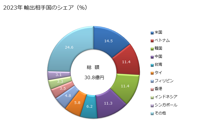 グラフ 年次 医療用・理化学用の滅菌器の輸出動向 HS841920 2023年 輸出相手国のシェア（％）